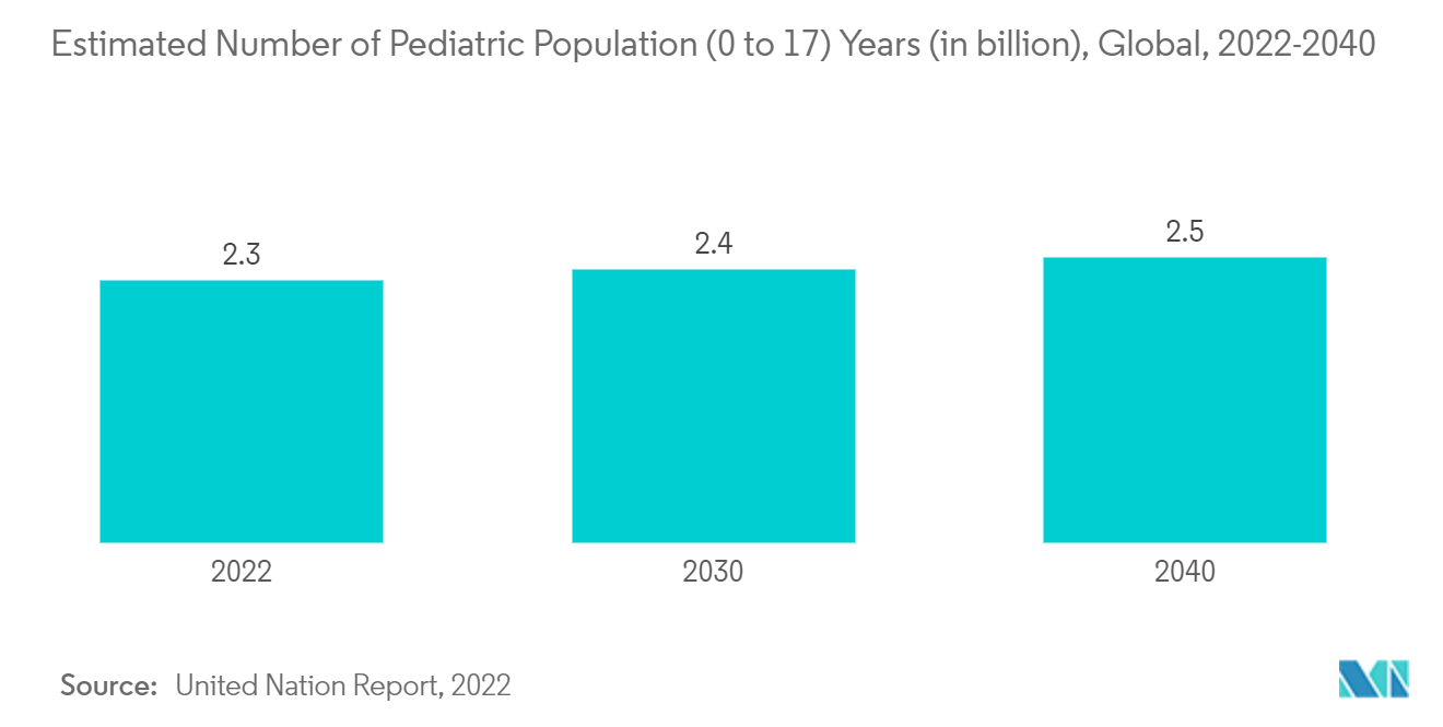 Mercado de monitoreo de temperatura corporal número estimado de población pediátrica (0 a 17) años (en miles de millones), global, 2022-2040