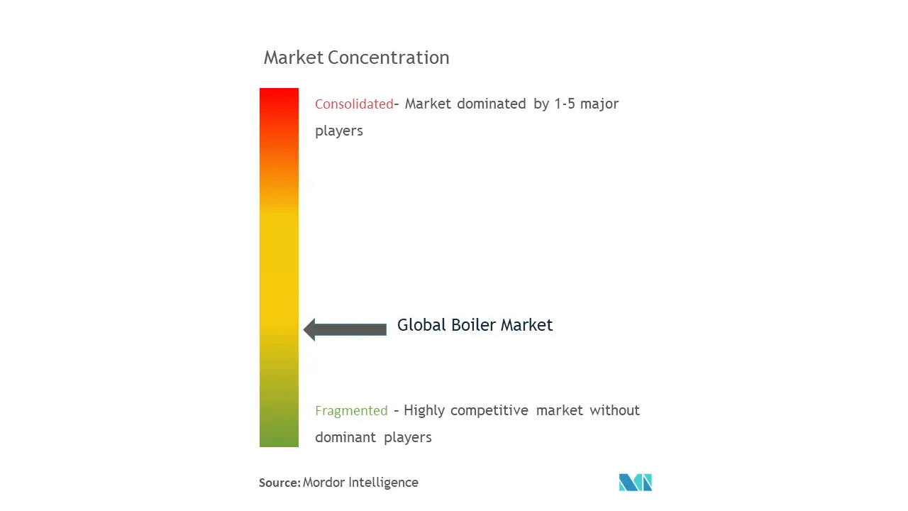 Boiler Market Concentration