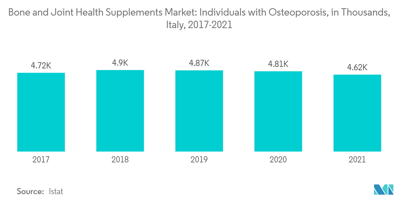 Mercado de Suplementos de Saúde Óssea e Articular – Indivíduos com Osteoporose, em Milhares, Itália, 2017-2021