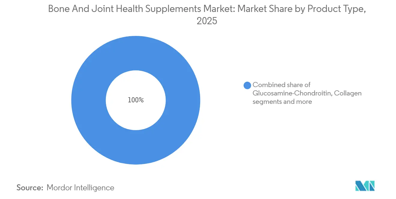 Bone And Joint Health Supplements Market: Market Share by Product Type, 2025