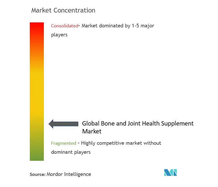 Bone And Joint Health Supplements Market Concentration
