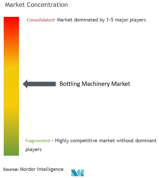 Bottling Machinery Market Concentration