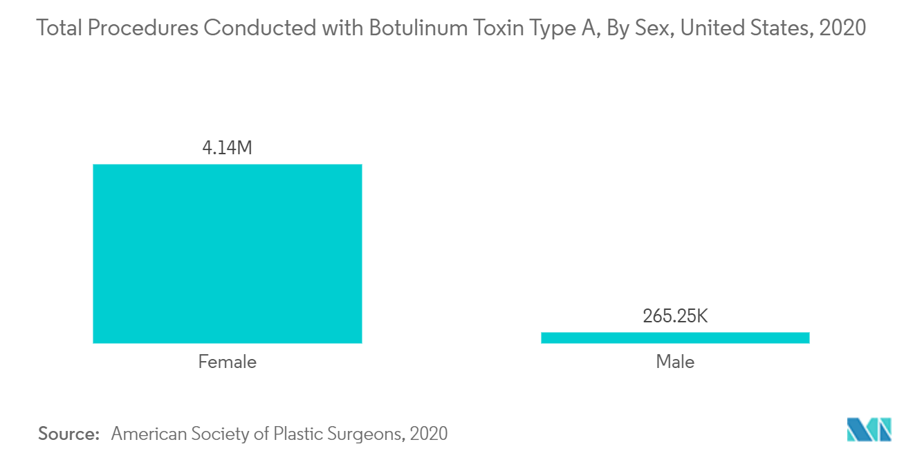 Botulinum Toxin Market: Total Procedures Conducted with Botulinum Toxin Type A, By Sex, United States, 2020