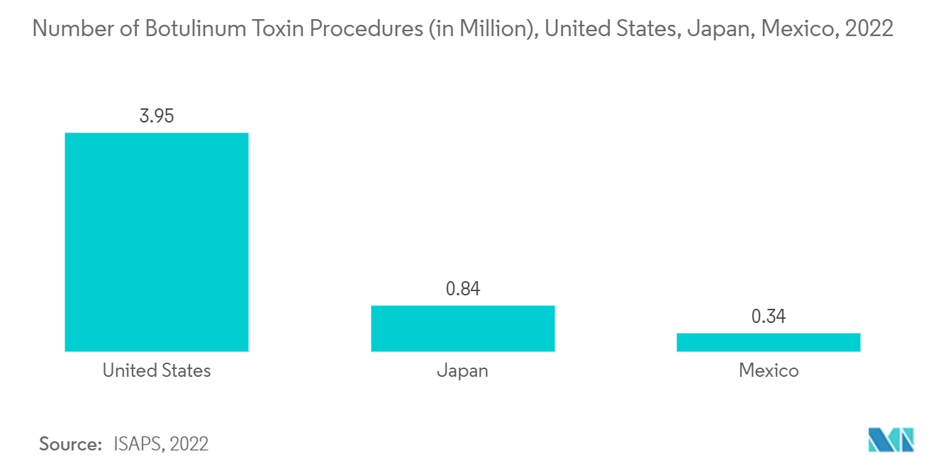 Botulinum Toxin Market: Number of Botulinum Toxin Procedures (in Million), United States, Japan, Mexico, 2022