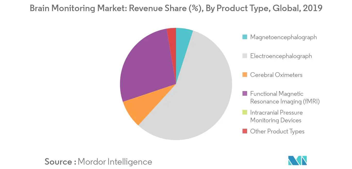 Brain Monitoring Market Key Trends