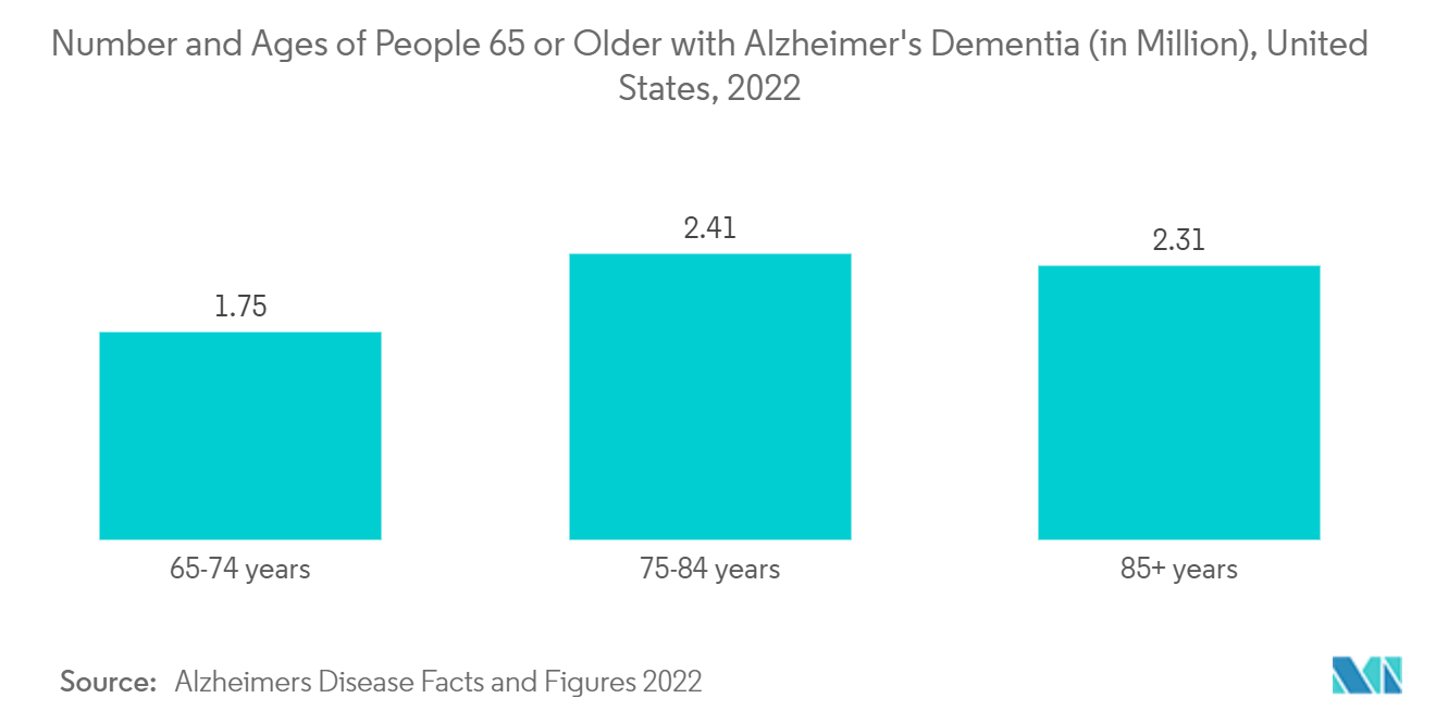 Mercado de monitoramento cerebral número e idades de pessoas com 65 anos ou mais com demência de Alzheimer (em milhões), Estados Unidos, 2022