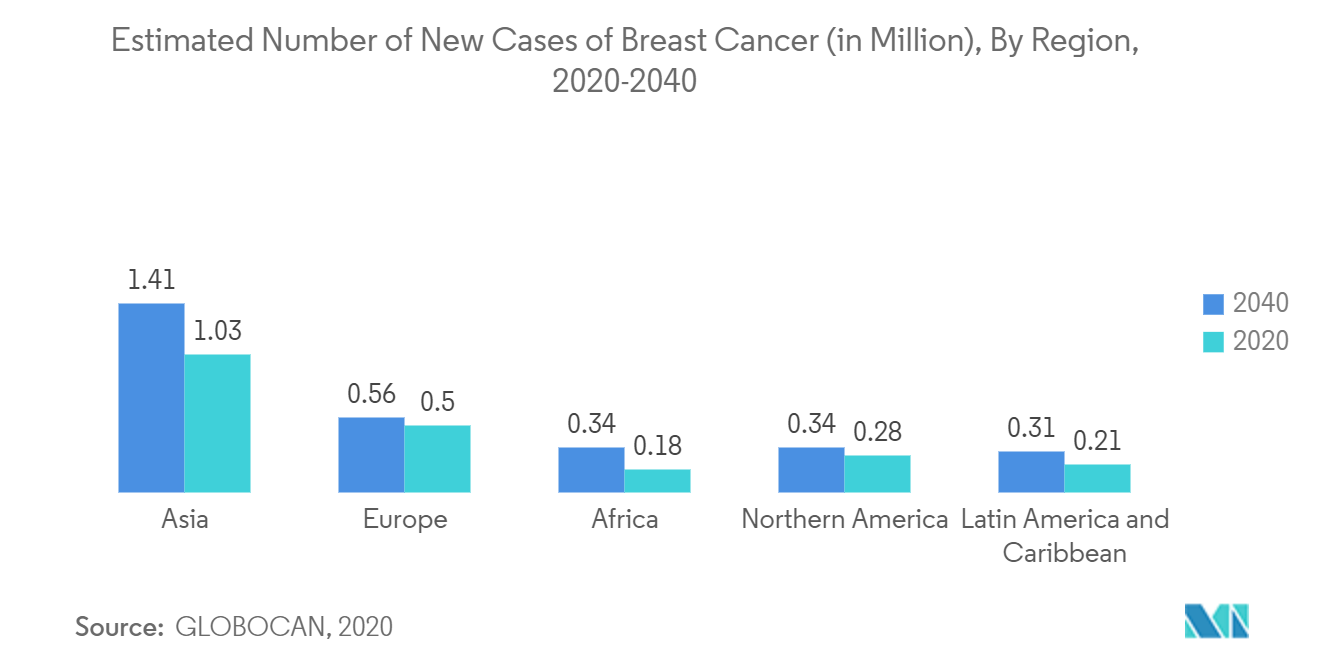 유방암 검진 테스트 시장: 2020-2040년 지역별 유방암 신규 사례 추정 수(백만 단위)