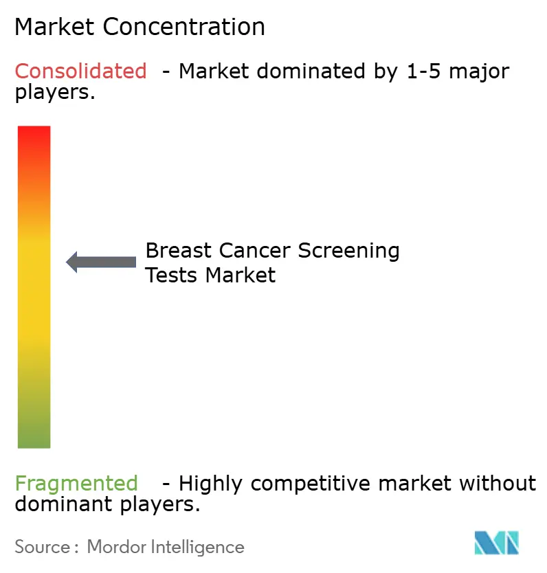 Breast Cancer Screening Tests Market Concentration