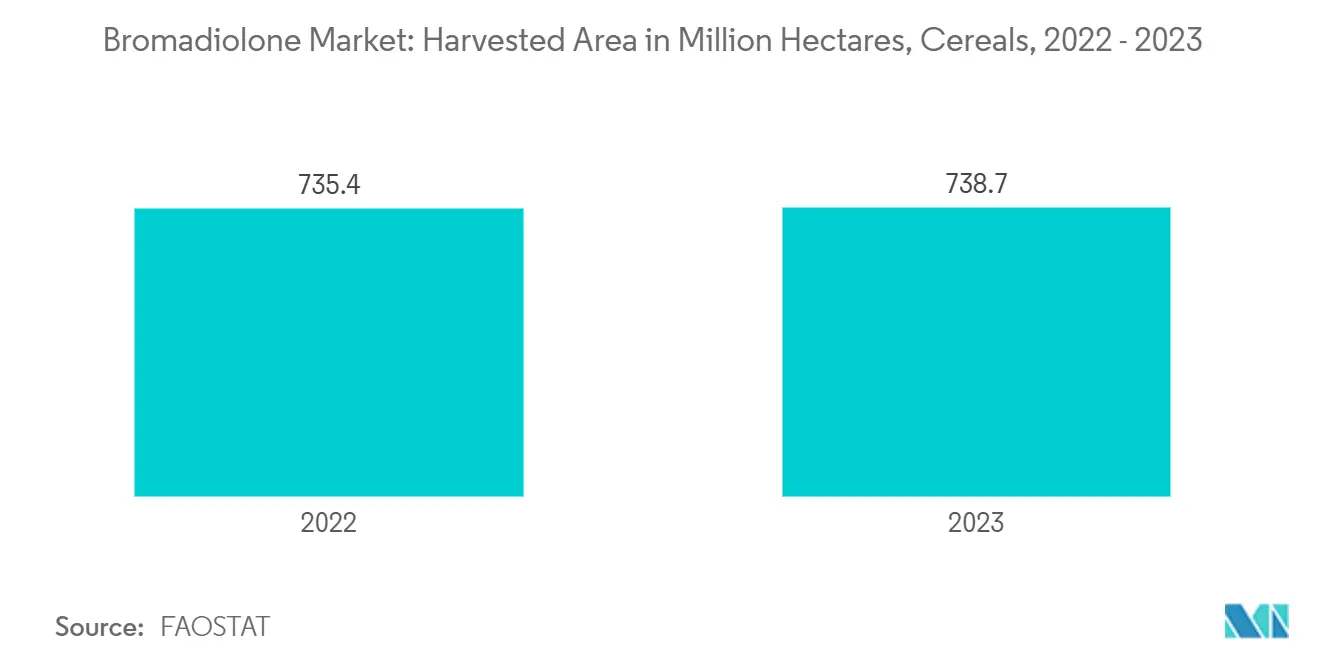 Bromadiolone Market: Harvested Area in Million Hectares, Cereals