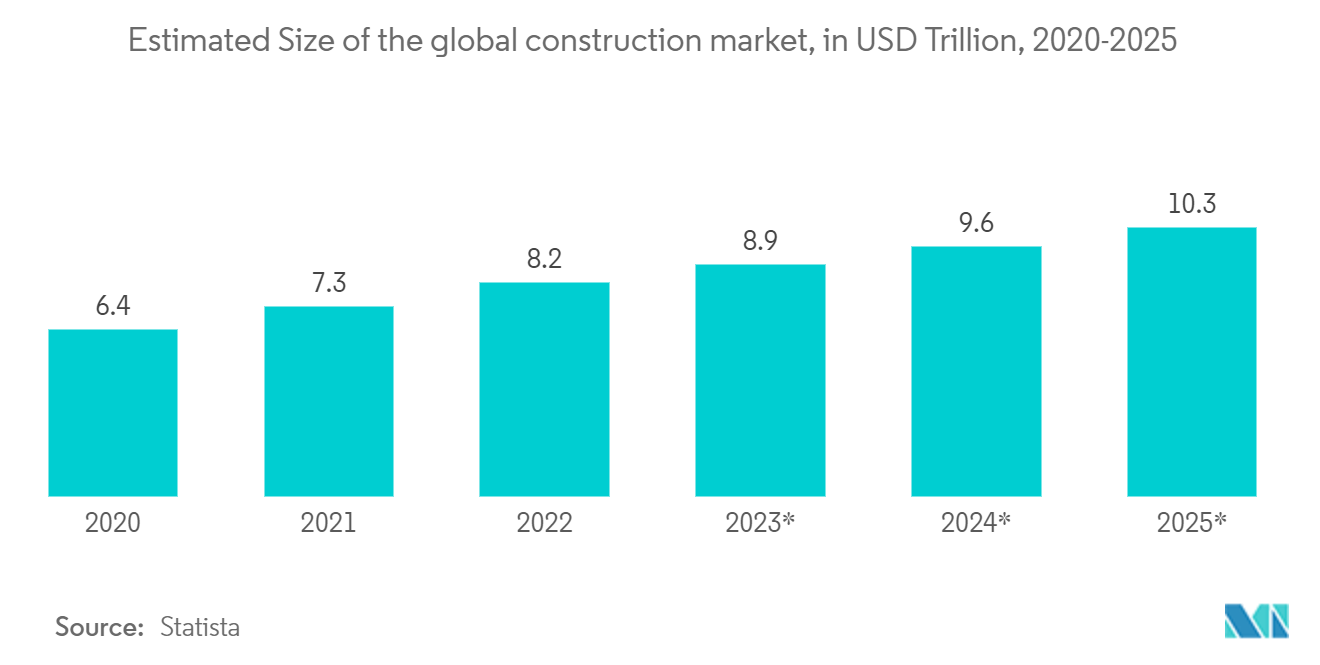 글로벌 빌더 가구 만드는 일 및 목재 목공 시장: 2020-2025년 글로벌 건설 시장의 추정 규모(미화 수조 달러)