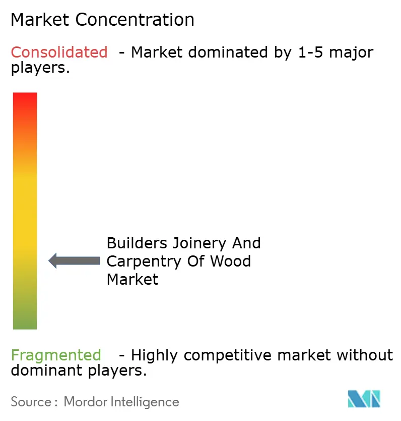 Global Builders Joinery And Carpentry Of Wood Market Concentration