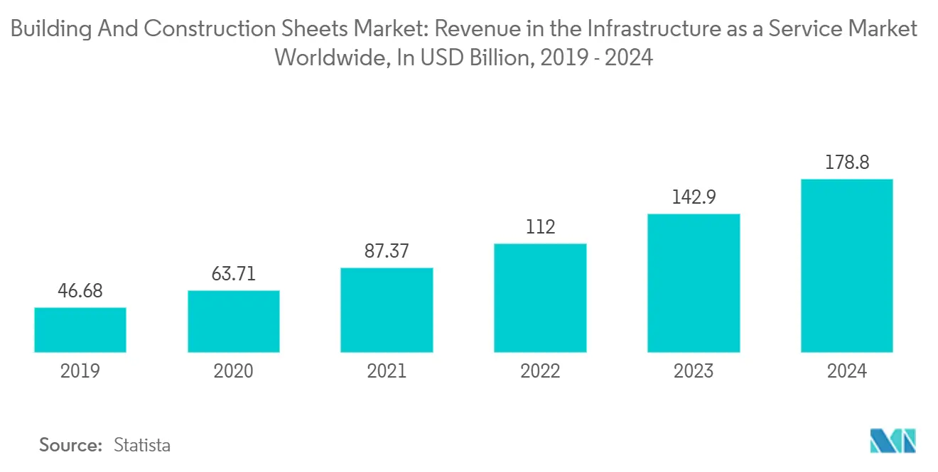 Building And Construction Sheets Market Trends Building And Construction Sheets Market: Revenue in the Infrastructure as a Service Market Worldwide, In USD Billion