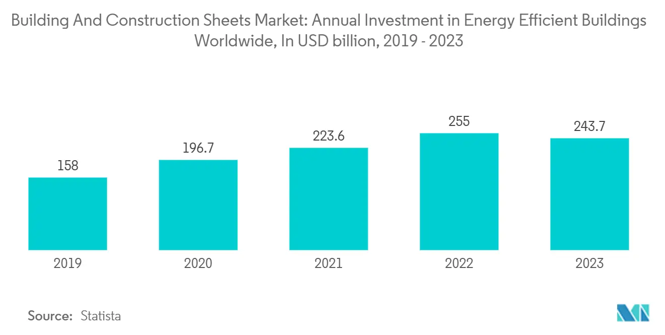 Building And Construction Sheets Market: Annual Investment in Energy Efficient Buildings Worldwide, In USD billion