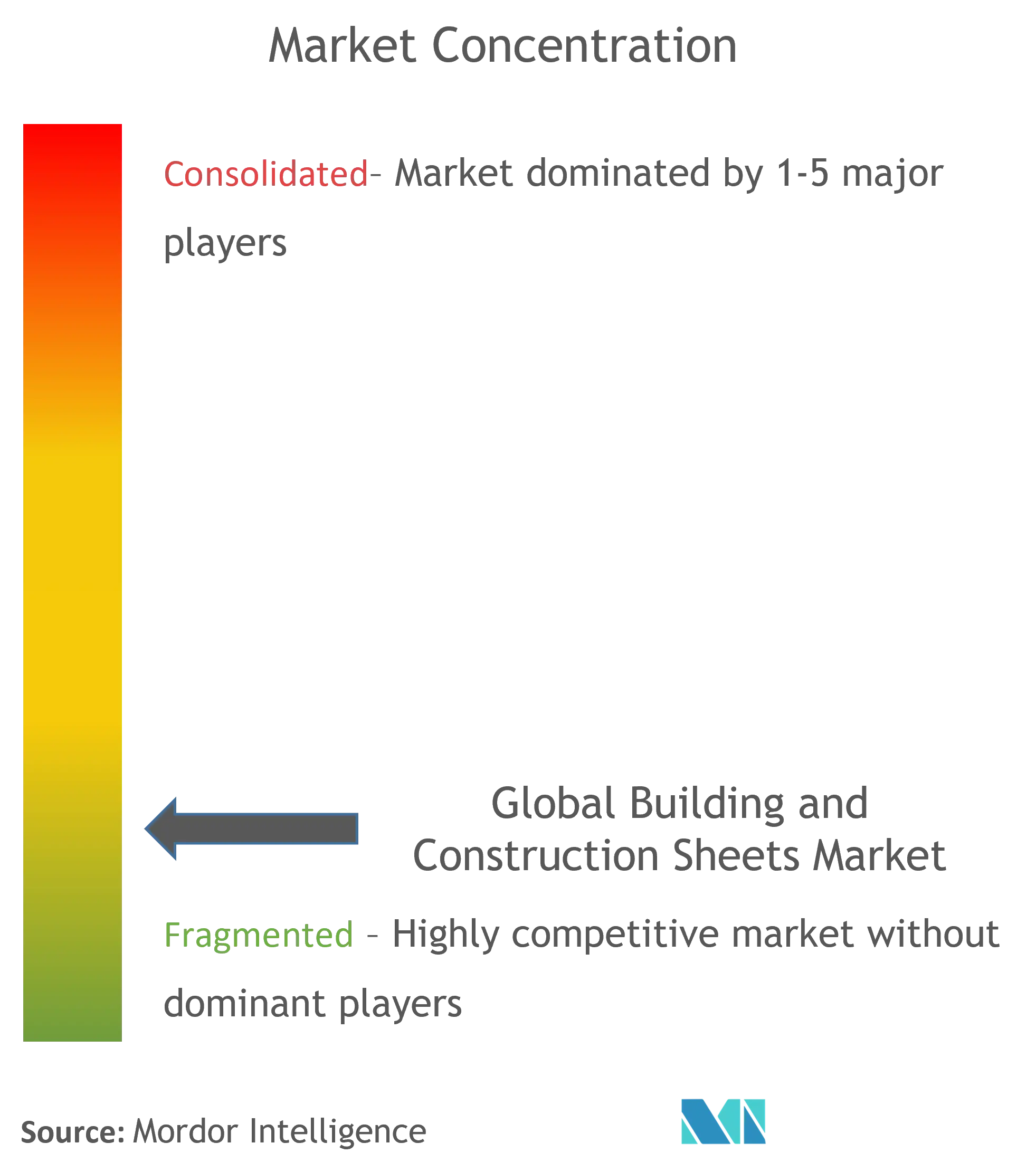 Concentración del mercado de fichas de edificación y construcción
