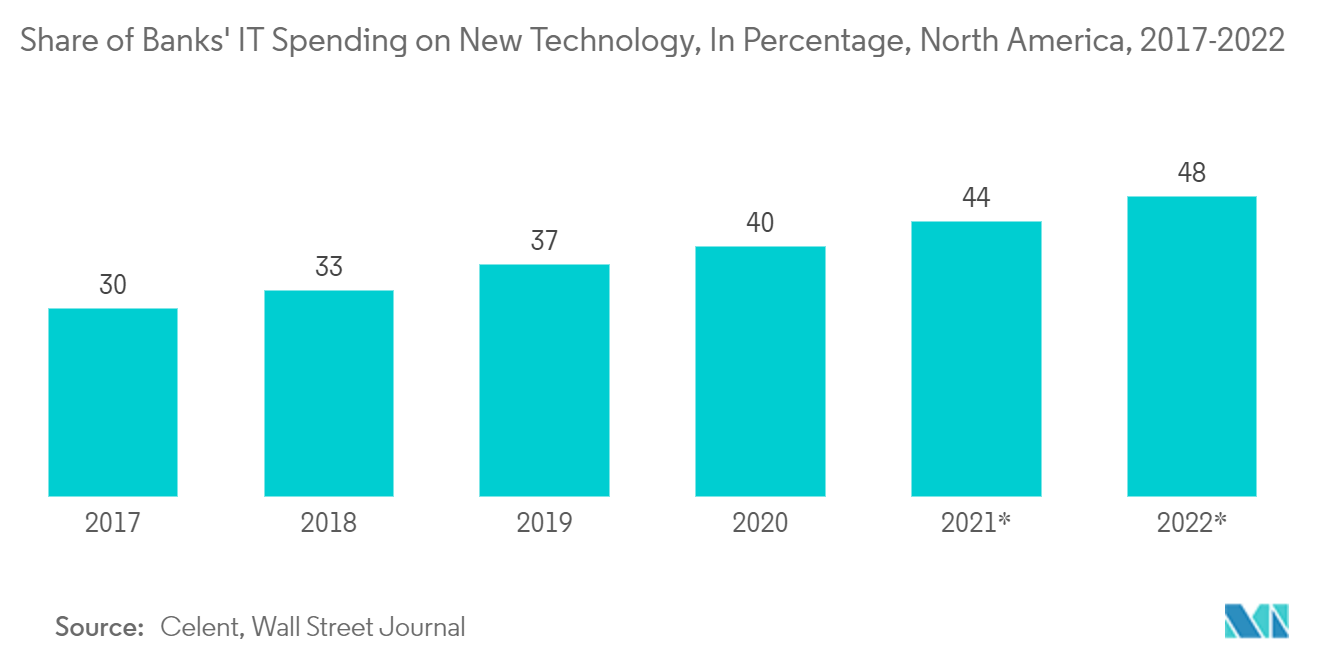 Mercado de Business Analytics Participação dos gastos de TI dos bancos em novas tecnologias, em porcentagem, América do Norte, 2017-2022