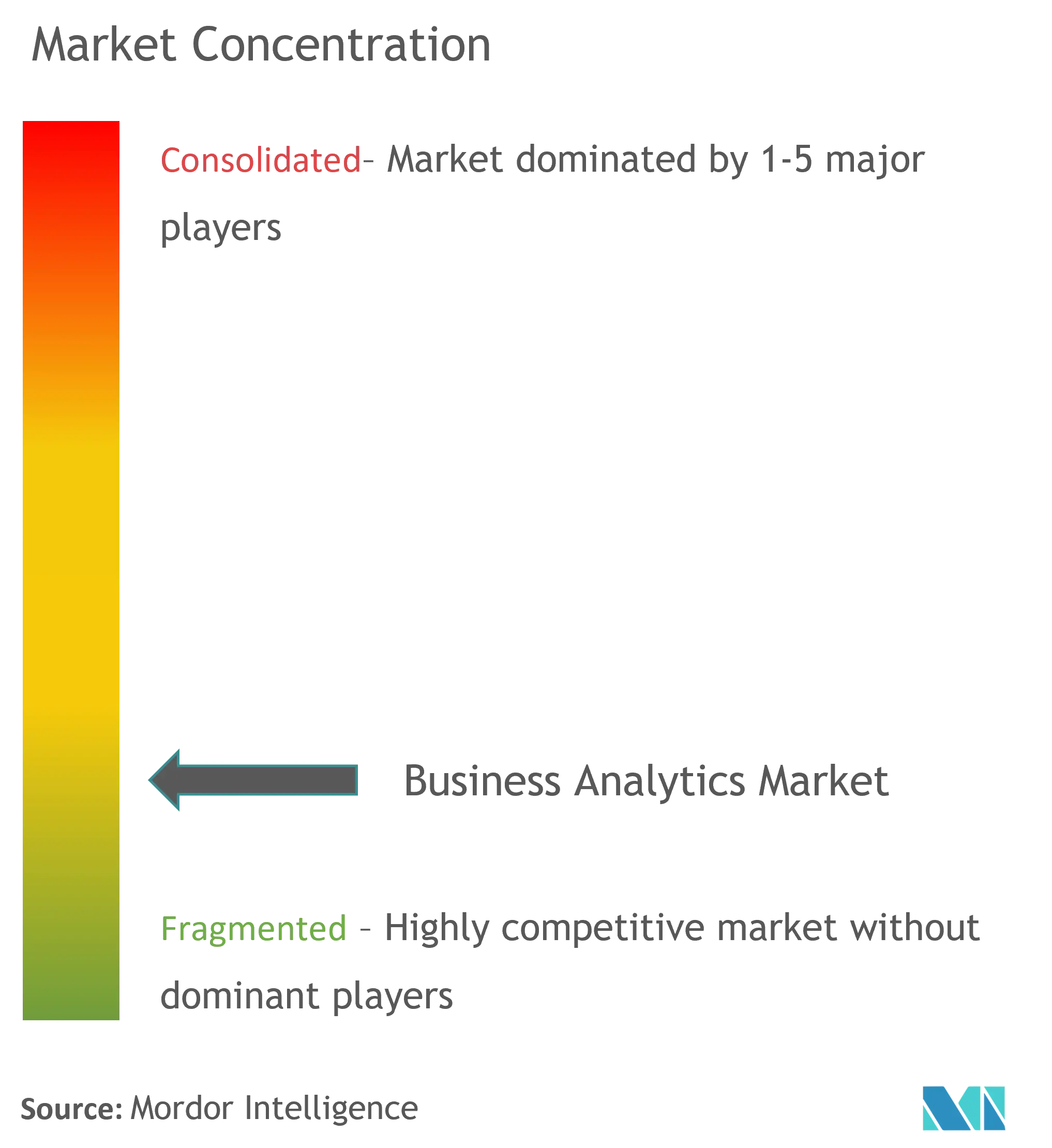 Business Analytics Market Concentration