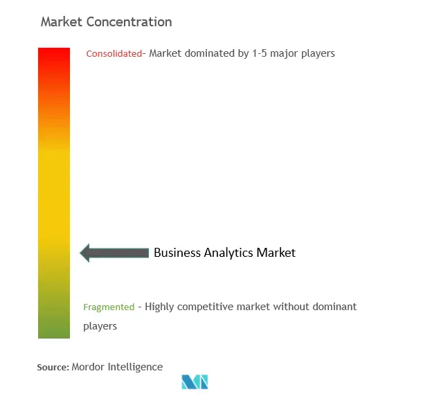 Concentración del mercado de análisis empresarial