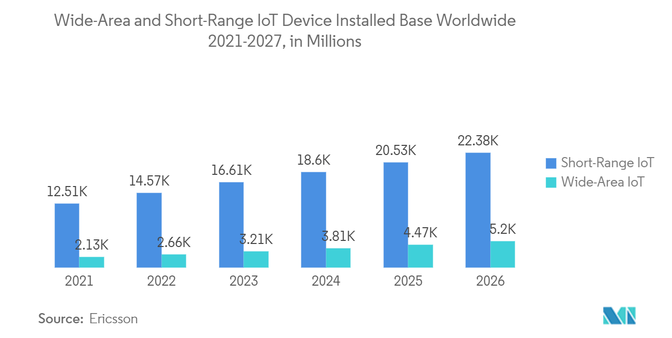 ビジネスインテリジェンス（BI）市場：2021-2027年 世界の広域・近距離IoTデバイス設置台数（単位：百万台