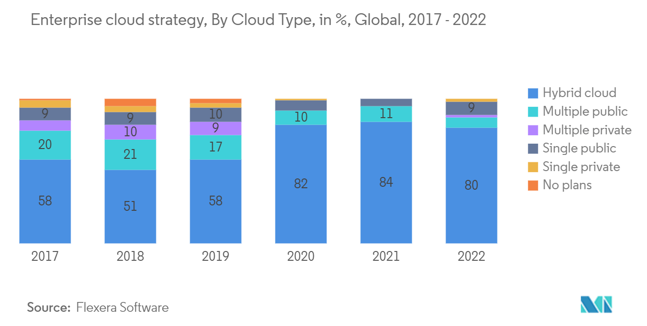 Mercado de software de produtividade empresarial – Estratégia de nuvem empresarial, por tipo de nuvem, em %, global, 2017 – 2022