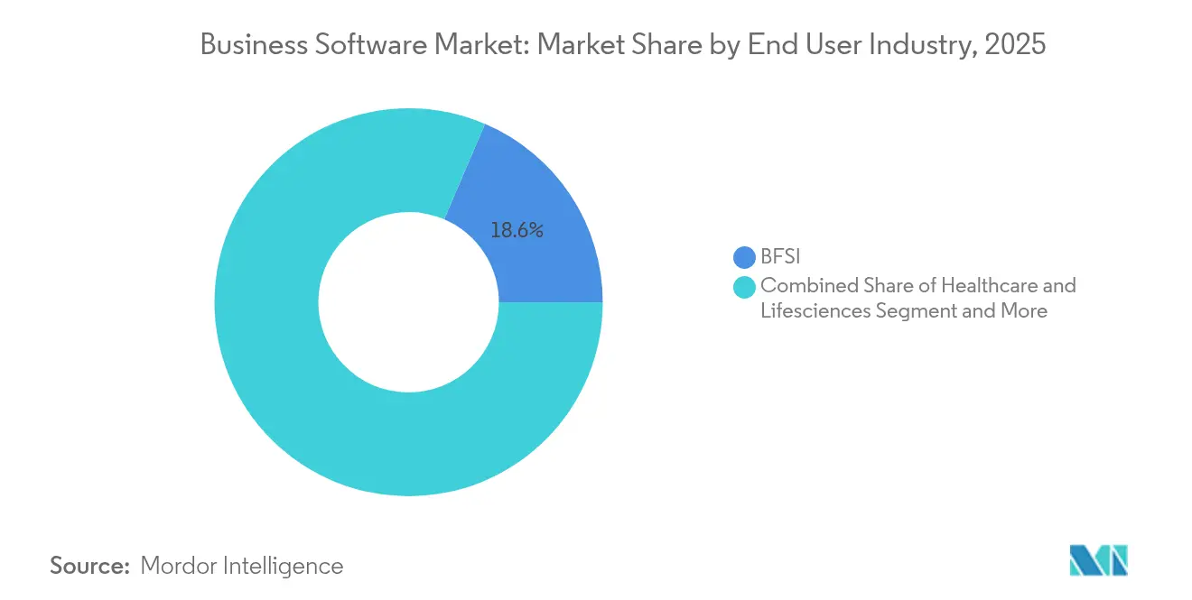 Business Software Market: Market Share by End User Industry, 2025