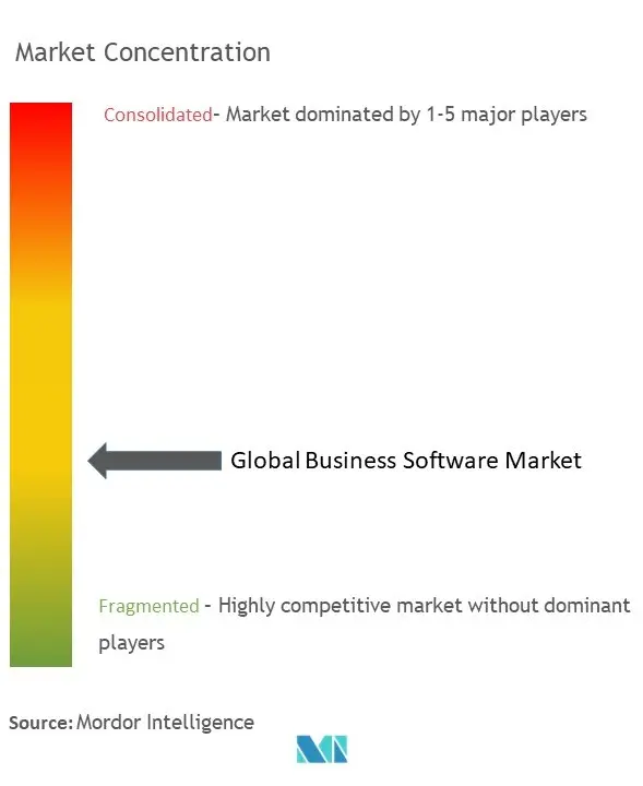 Business Software Market Concentration