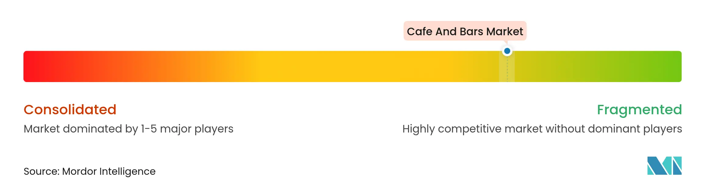 카페 및 바 시장