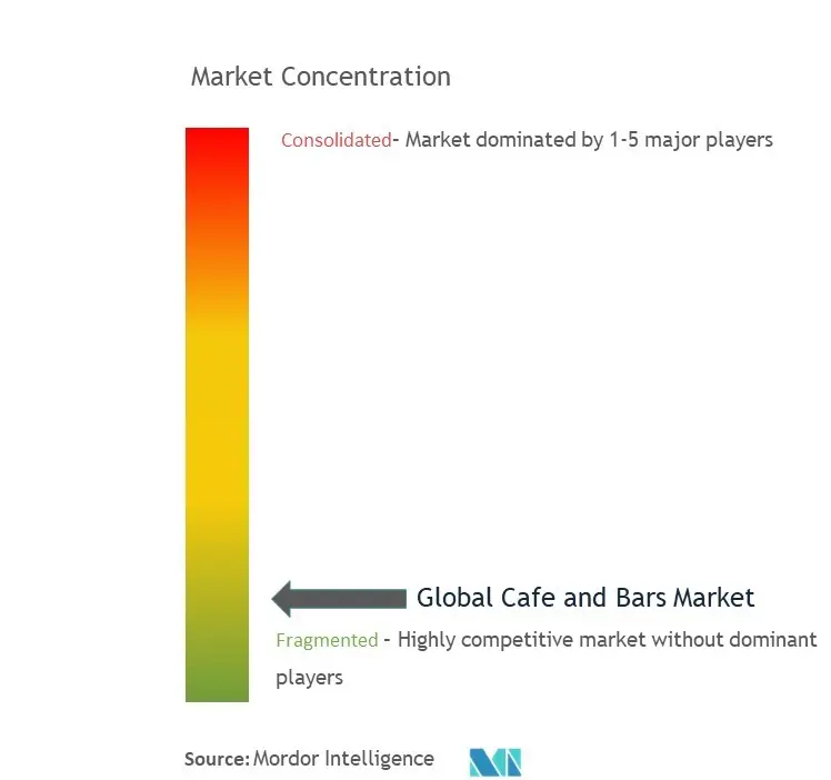 Global Cafe and Bars Market Concentration