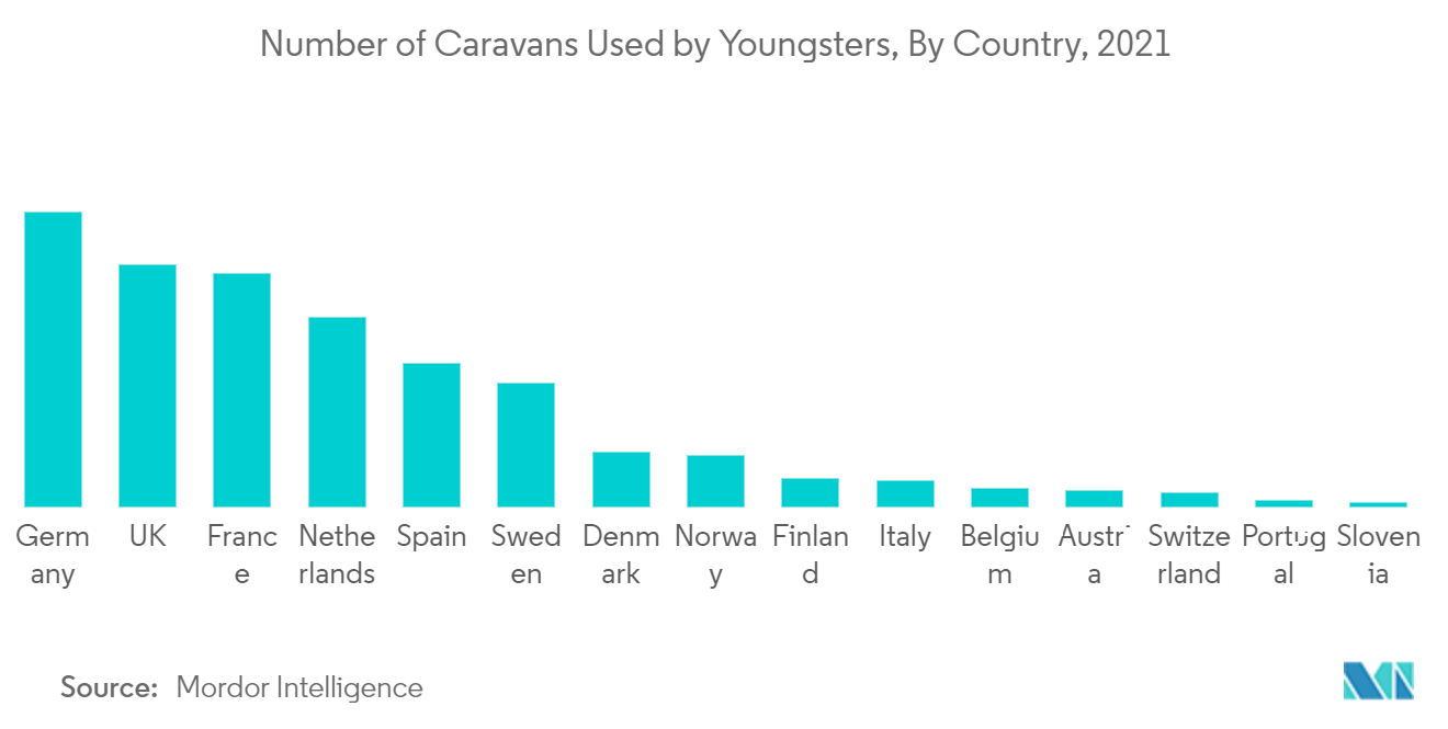 キャンピングとキャラバン市場：若者が使用するキャラバンの数（国別）：2021年