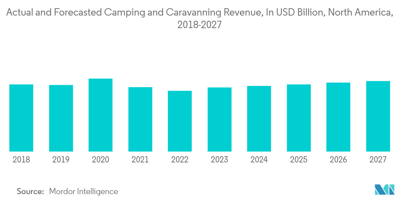 Camping And Caravanning Market: Actual and Forecasted Camping and Caravanning Revenue, In USD Billion, North America, 2018-2027