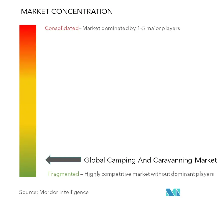 キャンピング＆キャラバン市場の集中度