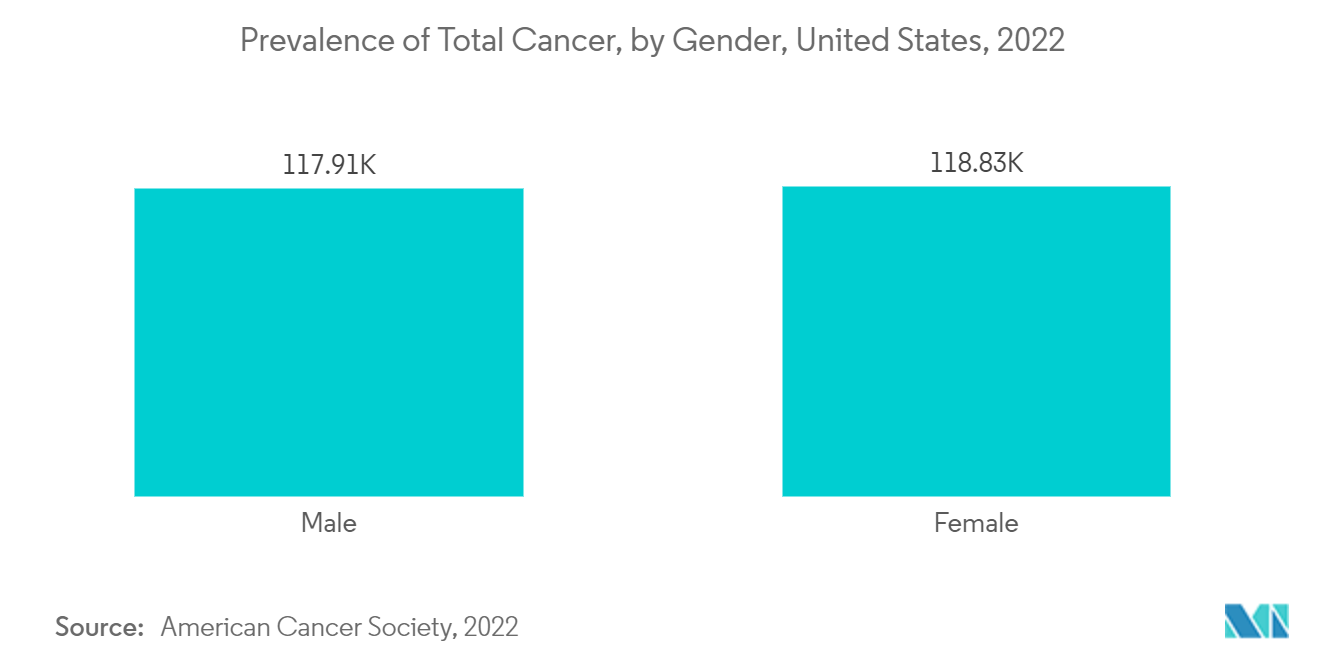 Markt für Krebs-Biomarker - Prävalenz von Krebs, nach Geschlecht, Vereinigte Staaten, 2022