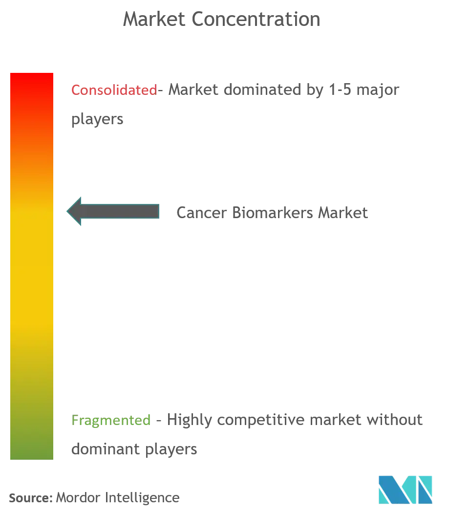Abbott Laboratories Inc., Thermo Fisher Scientific, Biomerieux, Illumina Inc., F. Hoffmann-La Roche Ltd