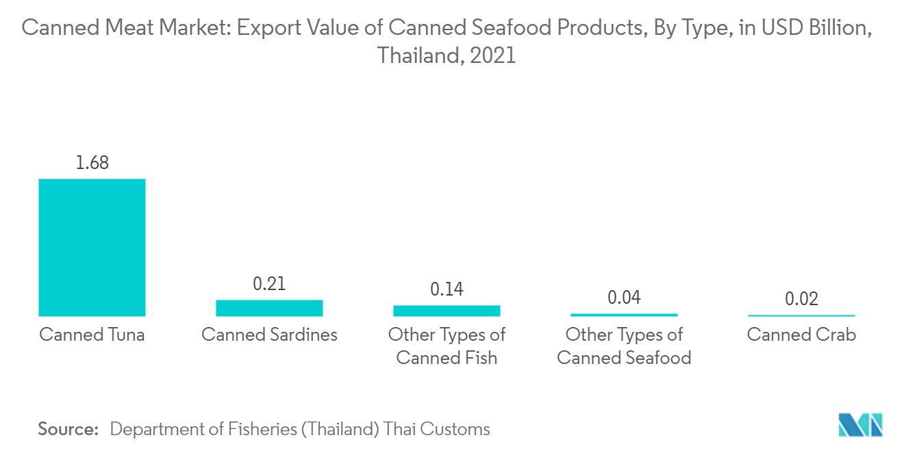 Thị trường thịt hộp Giá trị xuất khẩu các sản phẩm thủy sản đóng hộp, theo chủng loại, tính bằng tỷ USD, Thái Lan, 2021