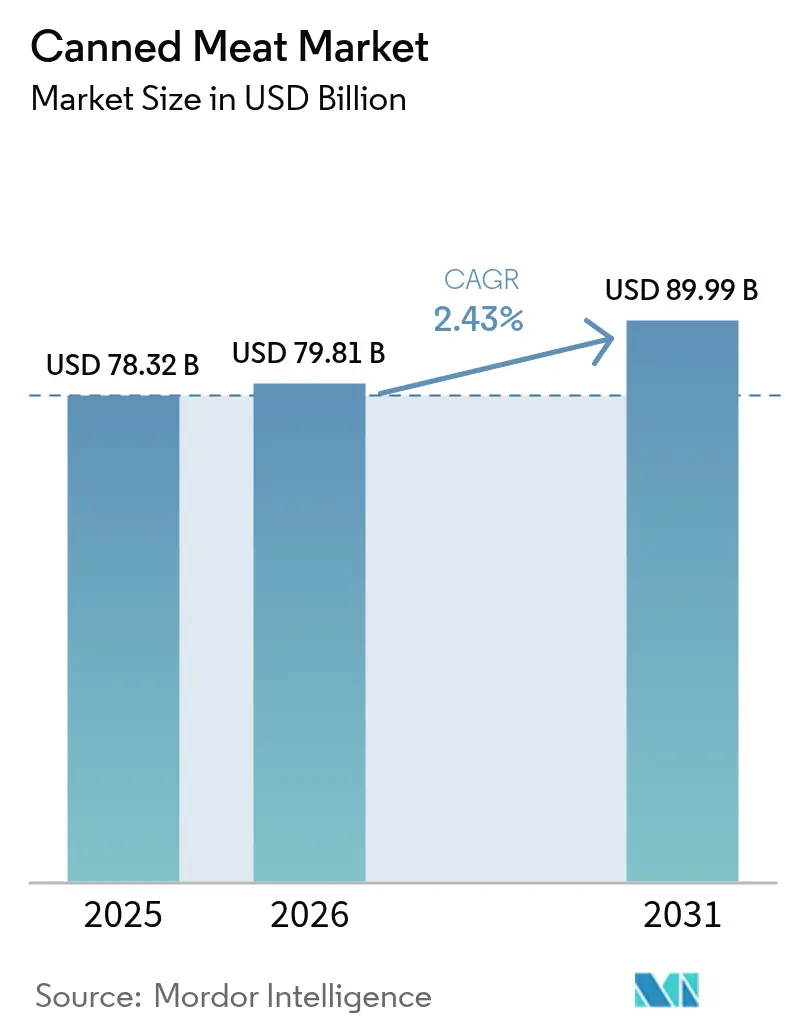 Canned Meat Market (2026 - 2031)