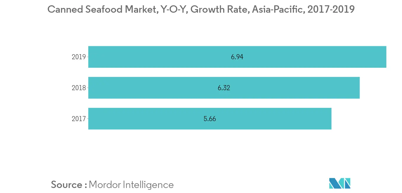 Canned Meat Market Growth