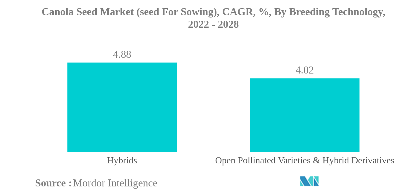 カノーラ種子市場（播種用種子）：カノーラ種子市場（播種用種子）：品種改良技術別年平均成長率（%）：2022年～2028年