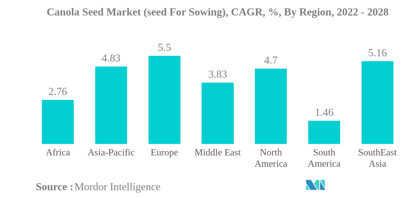 カノーラ種子市場（播種用種子）：カノーラ種子市場（播種用種子）：地域別CAGR（年平均成長率）、2022年～2028年