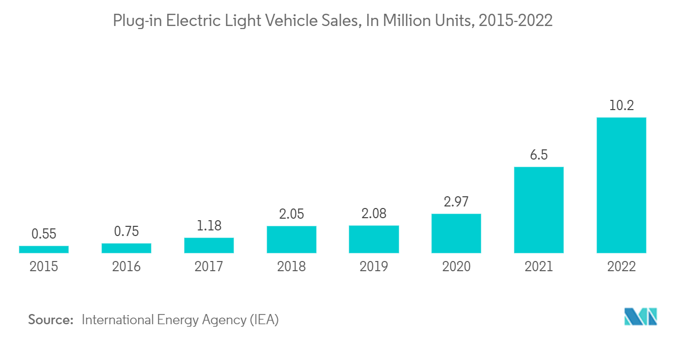 용량성 압력 센서 시장: 미국 플러그인 전기 자동차 판매량(수천 대, 2016~2021년)