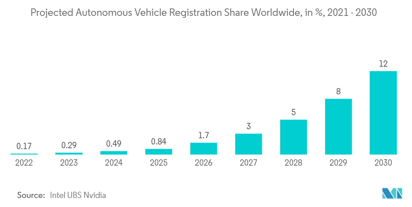 静電容量式近接センサー市場 - 2021年～2030年、世界の自律走行車登録シェア予測（単位：％）。
