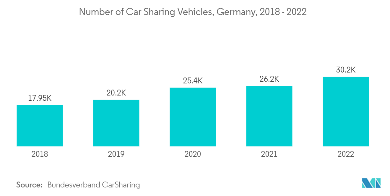 Global Car Sharing Telematics Market