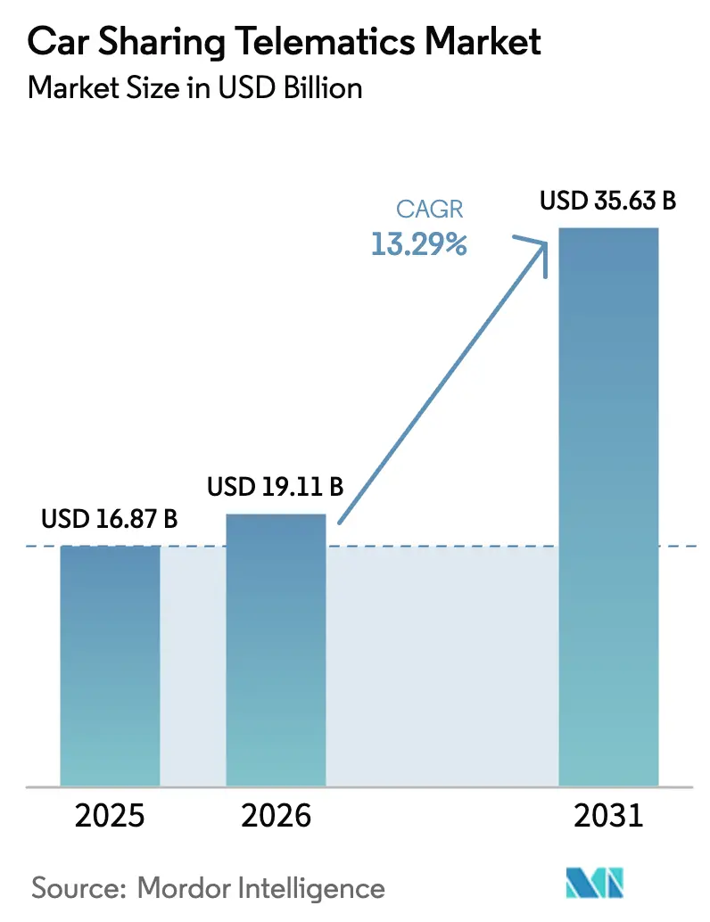 Car Sharing Telematics Market (2025 - 2030)