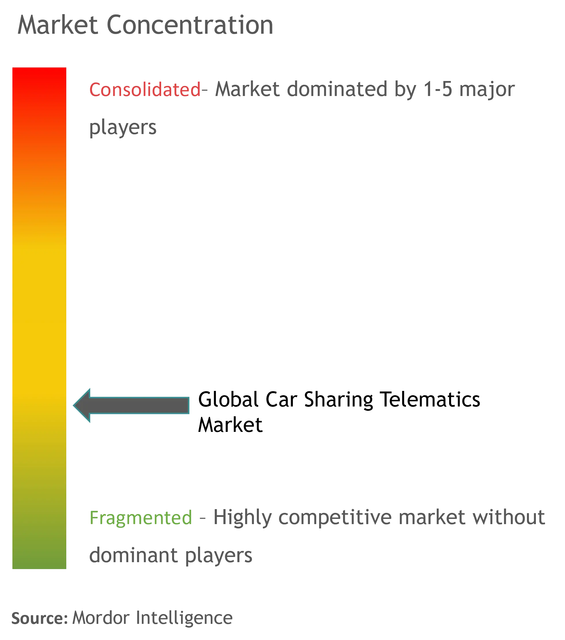 Global Car Sharing Telematics Market Concentration