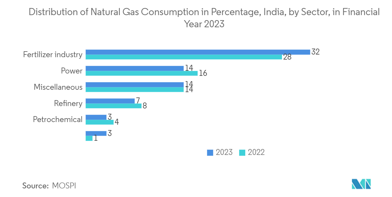 Carbon Monoxide (CO) Gas Sensors Market: Distribution of Natural Gas Consumption in Percentage, India, by Sector, in Financial Year 2023