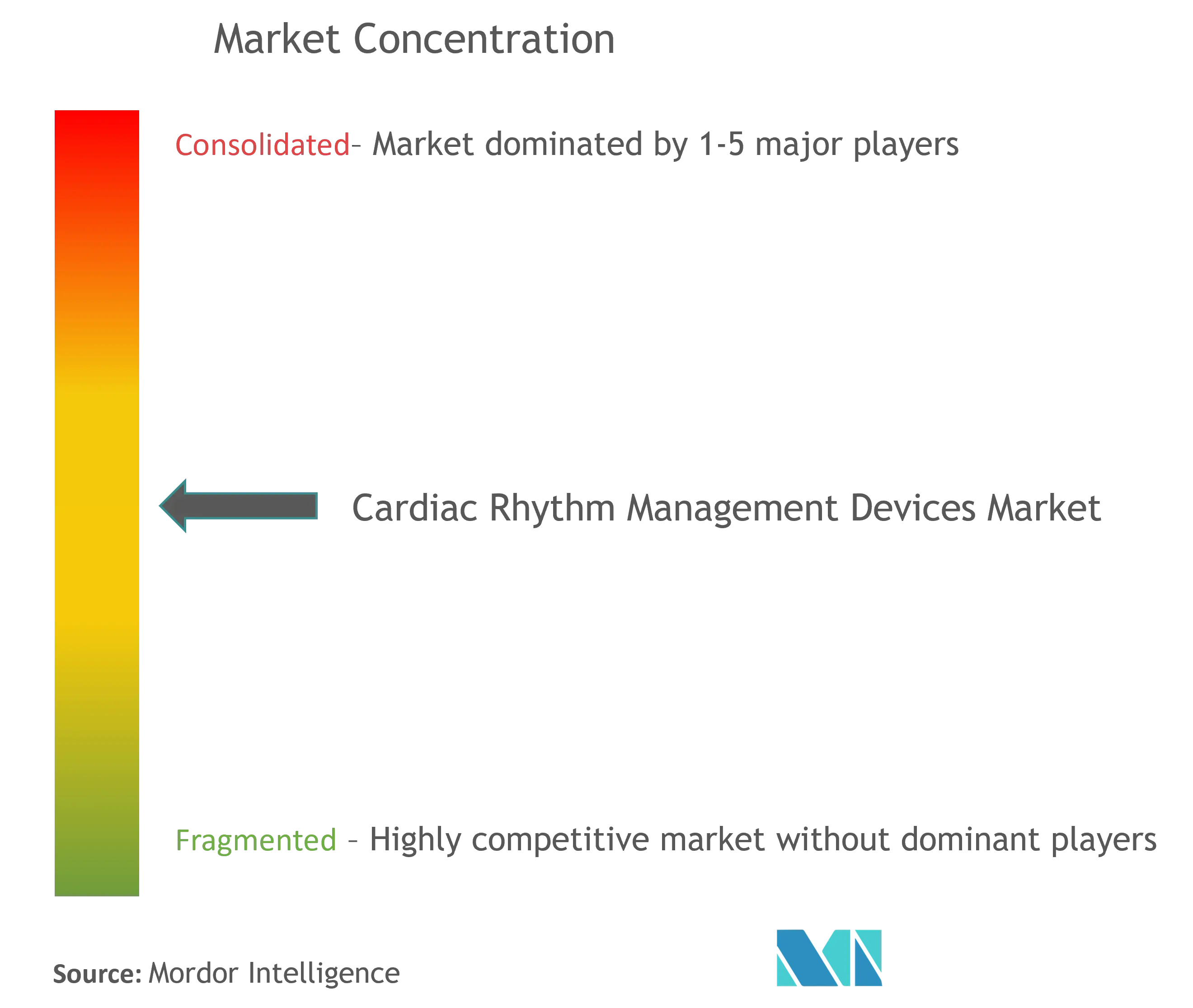 Cardiac Rhythm Management Devices Market Concentration