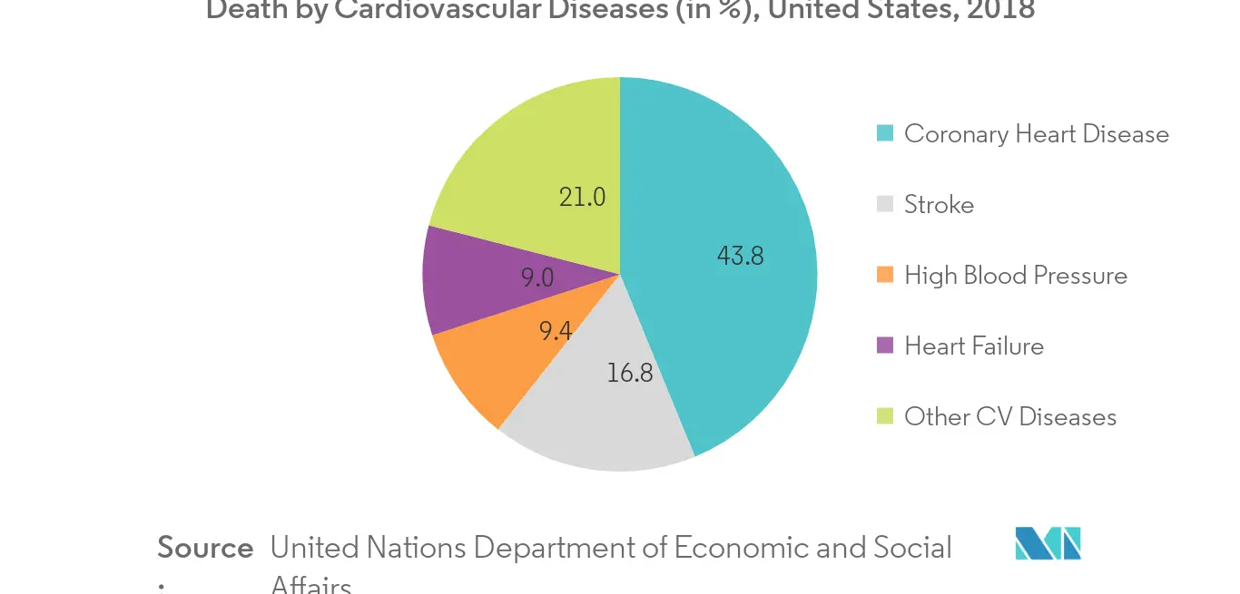Cardiovascular Devices Market Key Trends