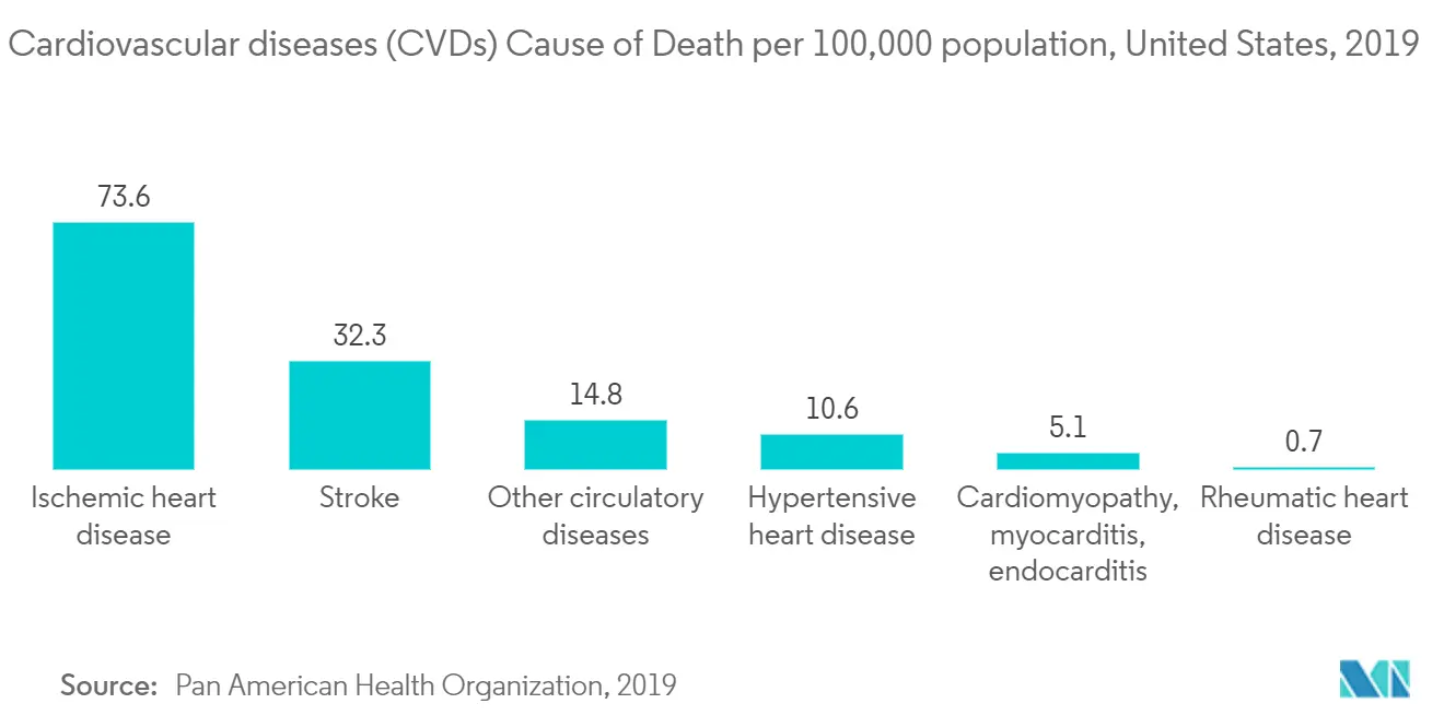 cardiopulmonary disease diagnostics and treatment market growth