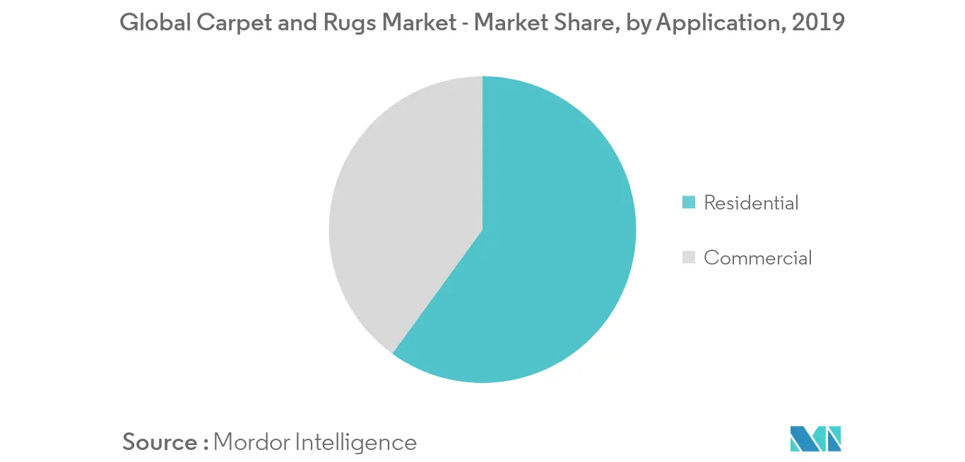 カーペットとラグの世界市場 - 市場シェア、用途別、2019年