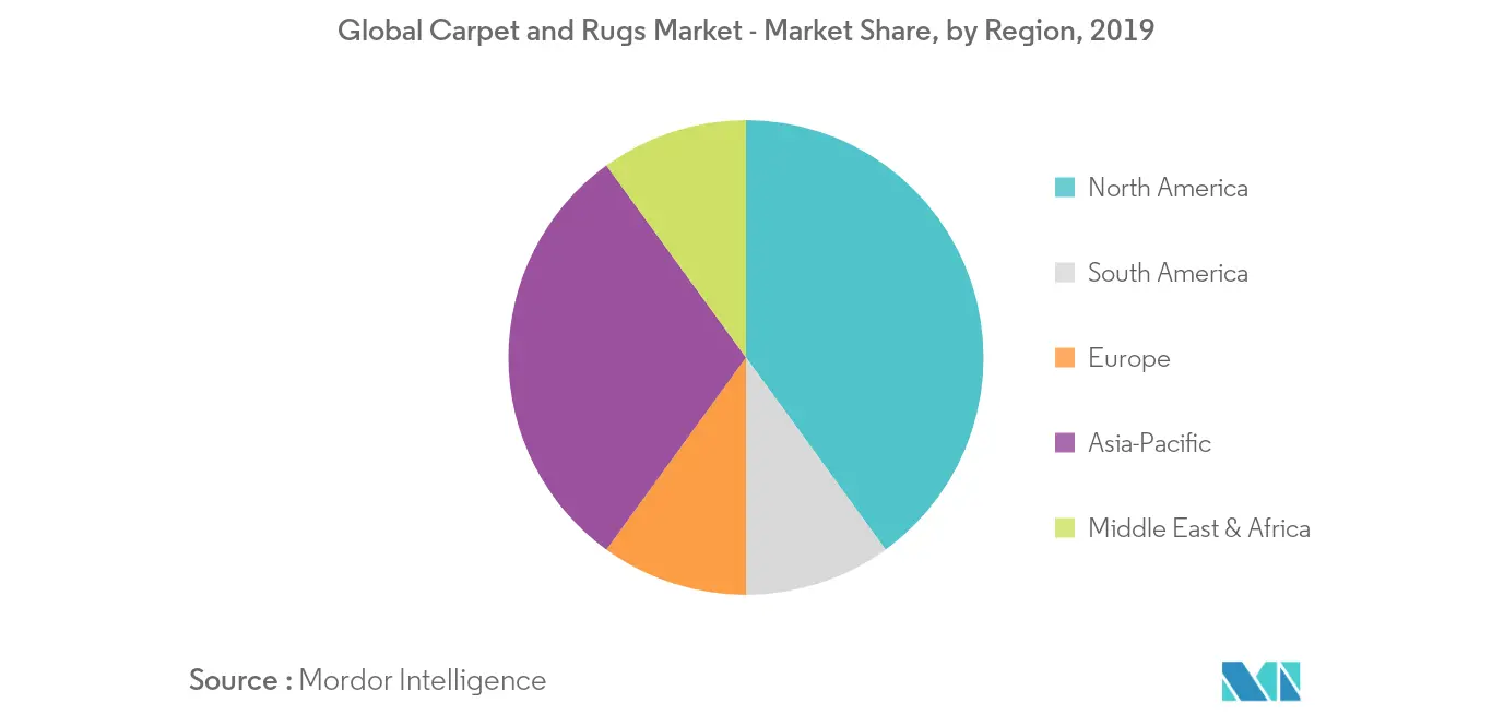 Global Carpet and Rugs Market - Market Share, by Region, 2019