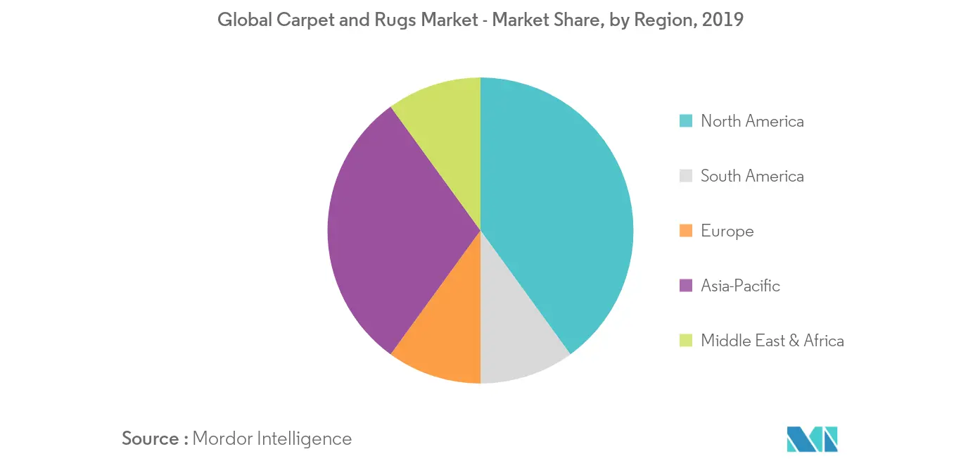 カーペットとラグの世界市場 - 地域別市場シェア、2019年