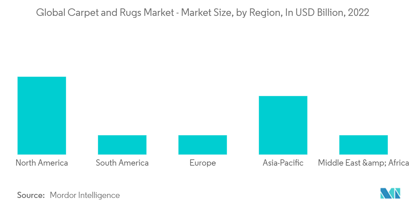 Globaler Markt für Teppiche und Vorleger – Marktgröße, nach Regionen, in Milliarden US-Dollar, 2022